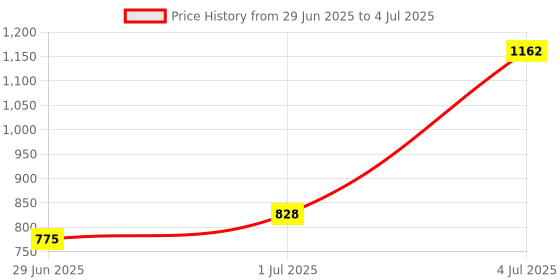 flipkart.com shiv online Rideons & Wagons Non Battery Operated Ride On shiv online Price History Graph from 29 Jun 2025 to 4 Jul 2025