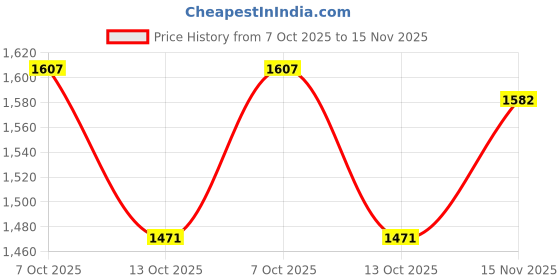 flipkart.com dugri Rideons & Wagons Non Battery Operated Ride On dugri Price History Graph from 7 Oct 2025 to 15 Nov 2025