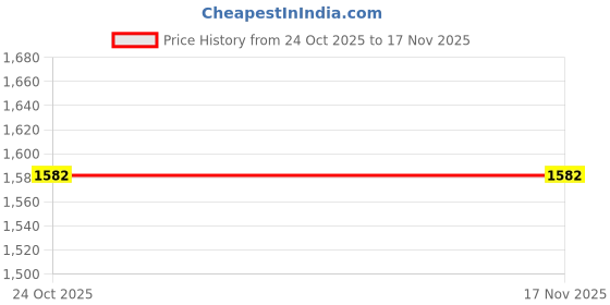flipkart.com dugri Rideons & Wagons Non Battery Operated Ride On dugri Price History Graph from 24 Oct 2025 to 16 Nov 2025