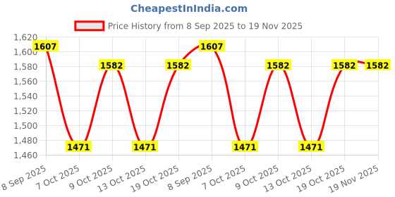 flipkart.com dugri Rideons & Wagons Non Battery Operated Ride On dugri Price History Graph from 8 Sep 2025 to 18 Nov 2025