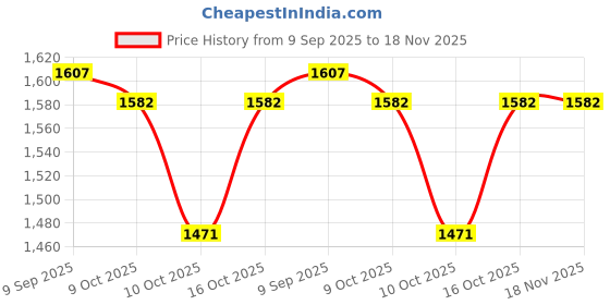 flipkart.com dugri Rideons & Wagons Non Battery Operated Ride On dugri Price History Graph from 9 Sep 2025 to 17 Nov 2025