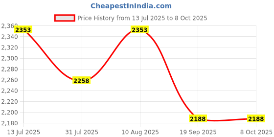 flipkart.com fun ride Rideons & Wagons Non Battery Operated Ride On fun ride Price History Graph from 13 Jul 2025 to 8 Oct 2025