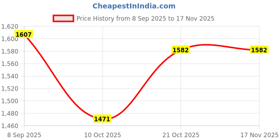 flipkart.com dugri Rideons & Wagons Non Battery Operated Ride On dugri Price History Graph from 8 Sep 2025 to 16 Nov 2025