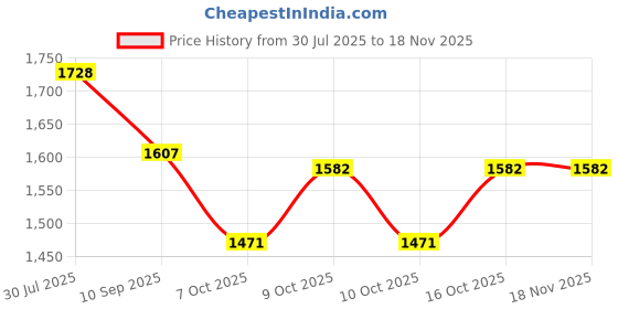 flipkart.com dugri Rideons & Wagons Non Battery Operated Ride On dugri Price History Graph from 30 Jul 2025 to 17 Nov 2025