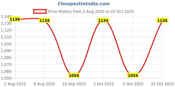flipkart.com charvi toys Rideons & Wagons Non Battery Operated Ride On charvi toys Price History Graph from 2 Aug 2025 to 22 Oct 2025