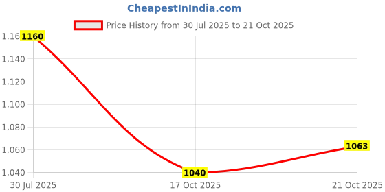 flipkart.com shiv online Rideons & Wagons Non Battery Operated Ride On shiv online Price History Graph from 30 Jul 2025 to 21 Oct 2025