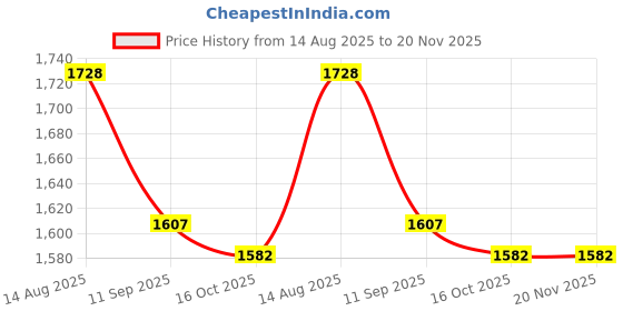 flipkart.com dugri Rideons & Wagons Non Battery Operated Ride On dugri Price History Graph from 14 Aug 2025 to 20 Nov 2025