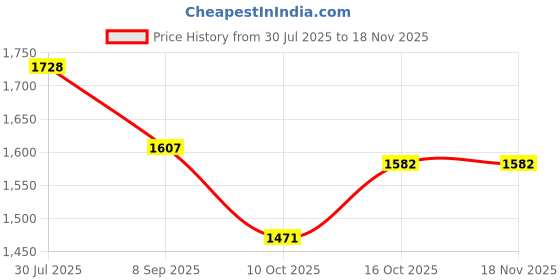 flipkart.com dugri Rideons & Wagons Non Battery Operated Ride On dugri Price History Graph from 30 Jul 2025 to 17 Nov 2025