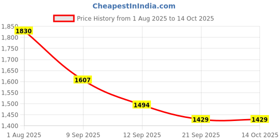 flipkart.com ehomekart Rideons & Wagons Non Battery Operated Ride On ehomekart Price History Graph from 1 Aug 2025 to 14 Oct 2025