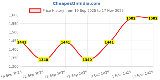 flipkart.com dugri Rideons & Wagons Non Battery Operated Ride On dugri Price History Graph from 19 Sep 2025 to 16 Nov 2025