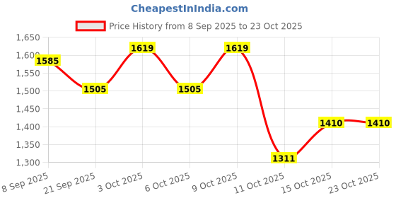 flipkart.com dugri Rideons & Wagons Non Battery Operated Ride On Electric Ride On for kids 2+ years Boys & Girl Tricycle dugri Price History Graph from 8 Sep 2025 to 23 Oct 2025