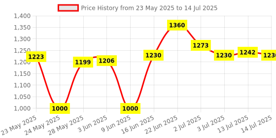flipkart.com asian Rider-01 White Running Shoes for Men I Sport Shoes for Boys with Beads Technology Sole for Extra Jump I Memory Foam Insole Running Shoes For Men asian Price History Graph from 23 May 2025 to 14 Jul 2025