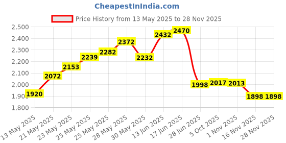 flipkart.com divinext Rider Alton VHF Series RX-68A Professional Wireless Collar Microphone with Wireless Receiver Transmitter Indoor, Outdoor PA System divinext Price History Graph from 13 May 2025 to 27 Nov 2025