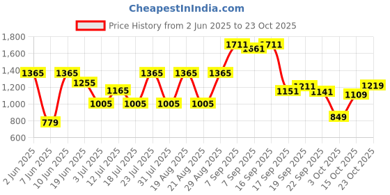flipkart.com rhinokraft Rider Black Green Mummy Shape Extra Large Size for Camping in Winter Sleeping Bag rhinokraft Price History Graph from 2 Jun 2025 to 23 Oct 2025