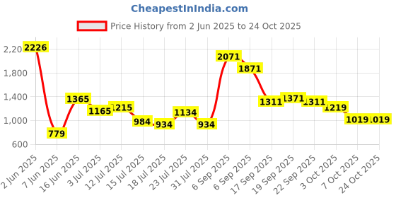 flipkart.com rhinokraft Rider Black Red Mummy Shape Extra Large Size for Camping in Winter Sleeping Bag rhinokraft Price History Graph from 2 Jun 2025 to 23 Oct 2025
