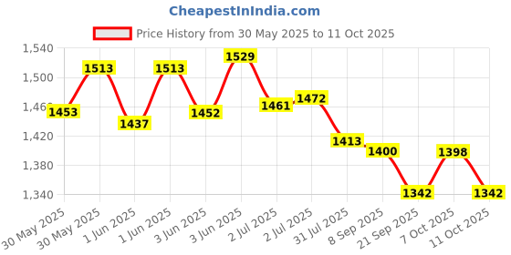 flipkart.com bumtum Rider Car for Kids| Ride-on Baby Car for Kids, Push Car Toy With Backrest Rideons & Wagons Non Battery Operated Ride On bumtum Price History Graph from 30 May 2025 to 11 Oct 2025