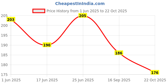 flipkart.com caiuse Rider face mask/face Cover/Bandana Decorative Mask caiuse Price History Graph from 1 Jun 2025 to 22 Oct 2025