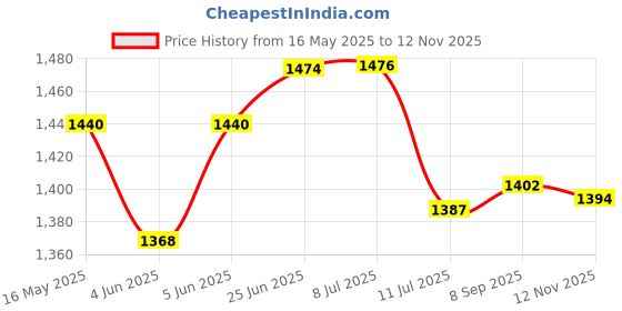 flipkart.com little funky Rider Pro Scooty with Side Stand, 3 Adjustable Height little funky Price History Graph from 16 May 2025 to 12 Nov 2025