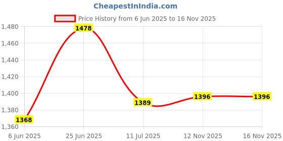 flipkart.com odelee Rider Pro Scooty with Side Stand, 3 Adjustable Height odelee Price History Graph from 6 Jun 2025 to 16 Nov 2025