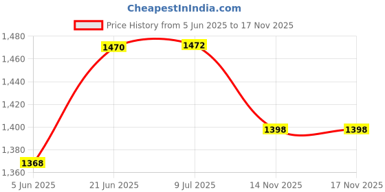 flipkart.com little funky Rider Pro Scooty with Side Stand, 3 Adjustable Height little funky Price History Graph from 5 Jun 2025 to 17 Nov 2025