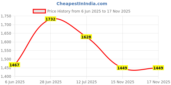 flipkart.com odelee Rider Pro Scooty with Side Stand, 3 Adjustable Height Kids Scooter odelee Price History Graph from 6 Jun 2025 to 16 Nov 2025