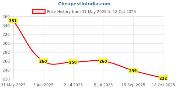 flipkart.com rider Rat Repellent Spray Car Protection from Rats Insect Repellants rat spray rider Price History Graph from 31 May 2025 to 18 Oct 2025