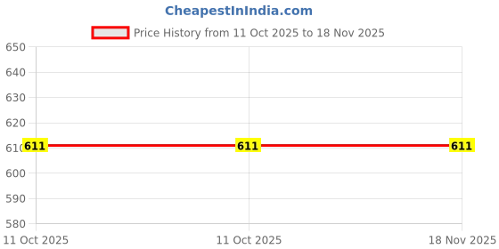flipkart.com just97 Rider Swing Jhula for Kids Playing Indoor Outdoor Plastic Hanging Swing J3 just97 Price History Graph from 11 Oct 2025 to 18 Nov 2025