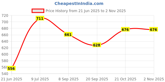 flipkart.com jongen en meisje Rider Swing Phatta Swing a Fun Sport for Kids jongen en meisje Price History Graph from 21 Jun 2025 to 2 Nov 2025