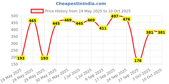 flipkart.com nippon Rider Swing with Adjustable Height Motion Swing | 3+ Years | Bear Upto 80 Kg nippon Price History Graph from 19 May 2025 to 10 Oct 2025