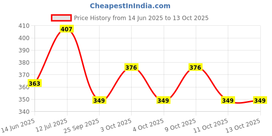 flipkart.com riderbolt Police light 3-Way Car Fancy Lights riderbolt Price History Graph from 14 Jun 2025 to 13 Oct 2025