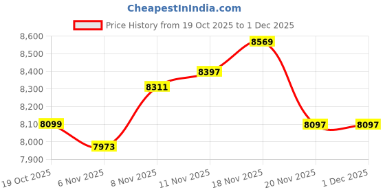 flipkart.com riderboy PRO 21 SPEED DUAL DISC /Hardtail 26 T (inch) Mountain Cycle riderboy Price History Graph from 19 Oct 2025 to 1 Dec 2025