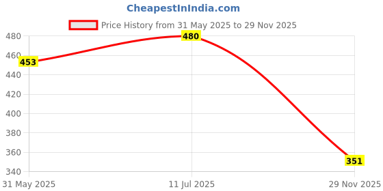 flipkart.com riderkart Emblem for Bike riderkart Price History Graph from 31 May 2025 to 29 Nov 2025