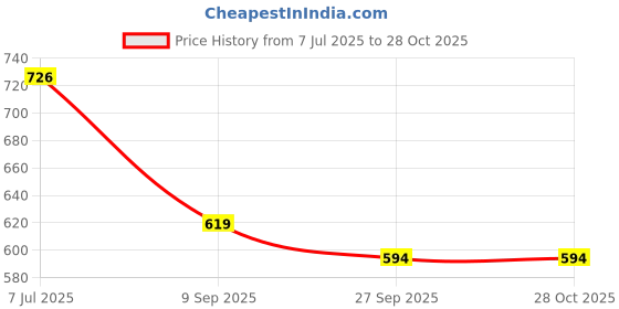 flipkart.com riderkart Sticker & Decal for Bike riderkart Price History Graph from 7 Jul 2025 to 27 Oct 2025