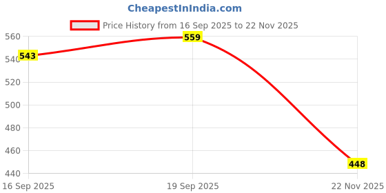 flipkart.com riderkart Sticker & Decal for Bike riderkart Price History Graph from 16 Sep 2025 to 22 Nov 2025
