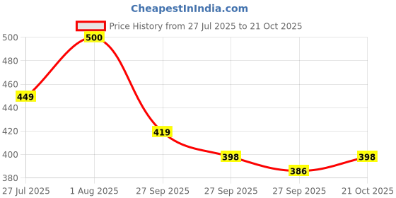 flipkart.com riderkart Sticker & Decal for Car riderkart Price History Graph from 27 Jul 2025 to 21 Oct 2025