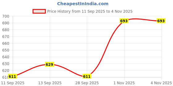flipkart.com riderkart Sticker & Decal for Car riderkart Price History Graph from 11 Sep 2025 to 3 Nov 2025