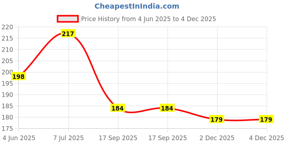flipkart.com riderkart Sticker & Decal for Scooter riderkart Price History Graph from 4 Jun 2025 to 4 Dec 2025