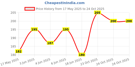 flipkart.com riderworld Horse Grooming Kit riderworld Price History Graph from 17 May 2025 to 24 Oct 2025