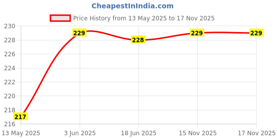 flipkart.com riderworld Horse Lead riderworld Price History Graph from 13 May 2025 to 17 Nov 2025