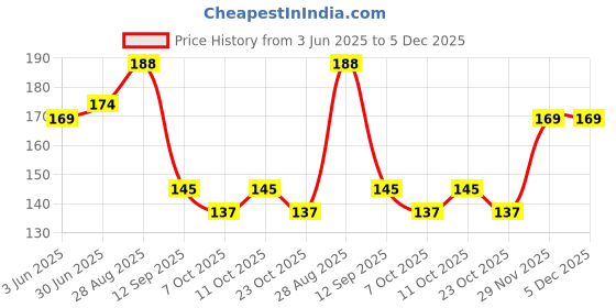 flipkart.com ridestick Emblem for Bike ridestick Price History Graph from 3 Jun 2025 to 5 Dec 2025