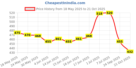 flipkart.com ridestick Sticker & Decal for Bike ridestick Price History Graph from 18 May 2025 to 21 Oct 2025