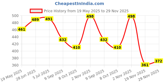 flipkart.com ridestick Sticker & Decal for Bike ridestick Price History Graph from 19 May 2025 to 29 Nov 2025