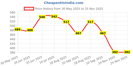 flipkart.com ridestick Sticker & Decal for Bike ridestick Price History Graph from 30 May 2025 to 24 Nov 2025