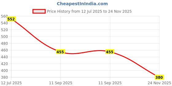 flipkart.com ridestick Sticker & Decal for Bike ridestick Price History Graph from 12 Jul 2025 to 24 Nov 2025