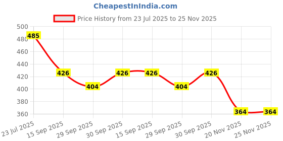 flipkart.com ridestick Sticker & Decal for Bike ridestick Price History Graph from 23 Jul 2025 to 24 Nov 2025