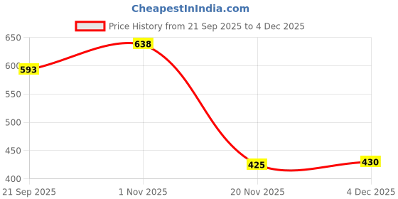 flipkart.com ridestick Sticker & Decal for Bike ridestick Price History Graph from 21 Sep 2025 to 3 Dec 2025