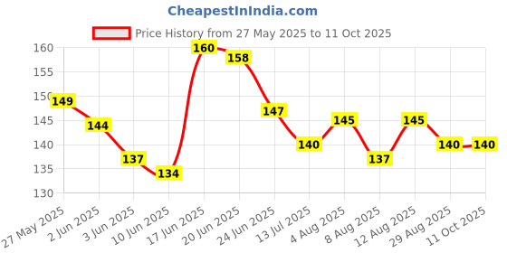 flipkart.com ridestick Sticker & Decal for Scooter ridestick Price History Graph from 27 May 2025 to 11 Oct 2025