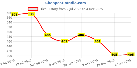flipkart.com ridestick Sticker & Decal for Scooter ridestick Price History Graph from 2 Jul 2025 to 4 Dec 2025
