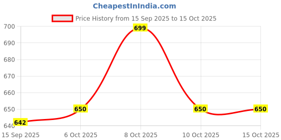 flipkart.com fieldstar Ridge Row Maker Garden Tool Kit fieldstar Price History Graph from 15 Sep 2025 to 14 Oct 2025