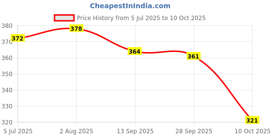 flipkart.com ridham Printed Kalamkari Silk Blend Saree ridham Price History Graph from 5 Jul 2025 to 10 Oct 2025